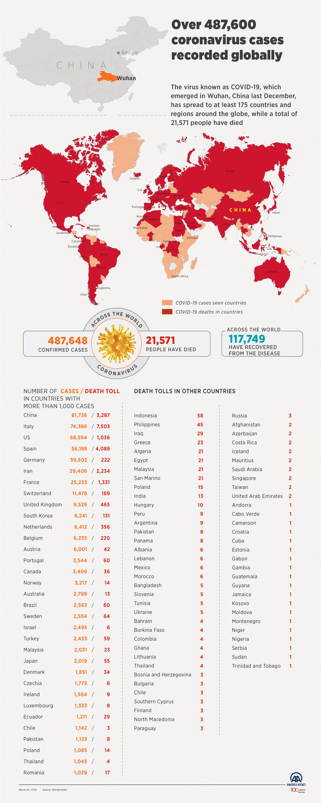 Over 487,600 coronavirus cases recorded globally