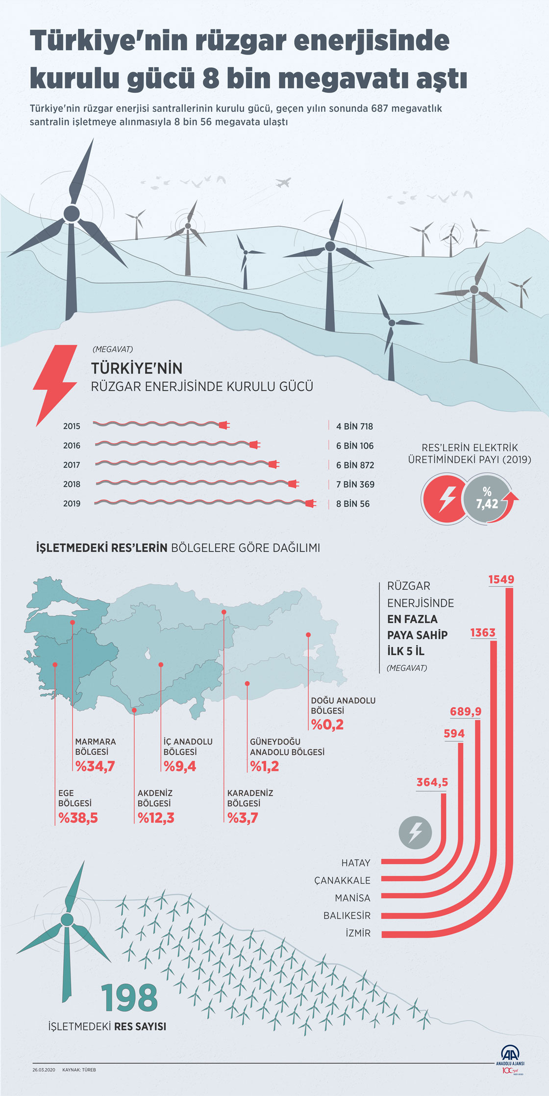 Türkiye'nin rüzgar enerjisinde kurulu gücü 8 bin megavatı aştı