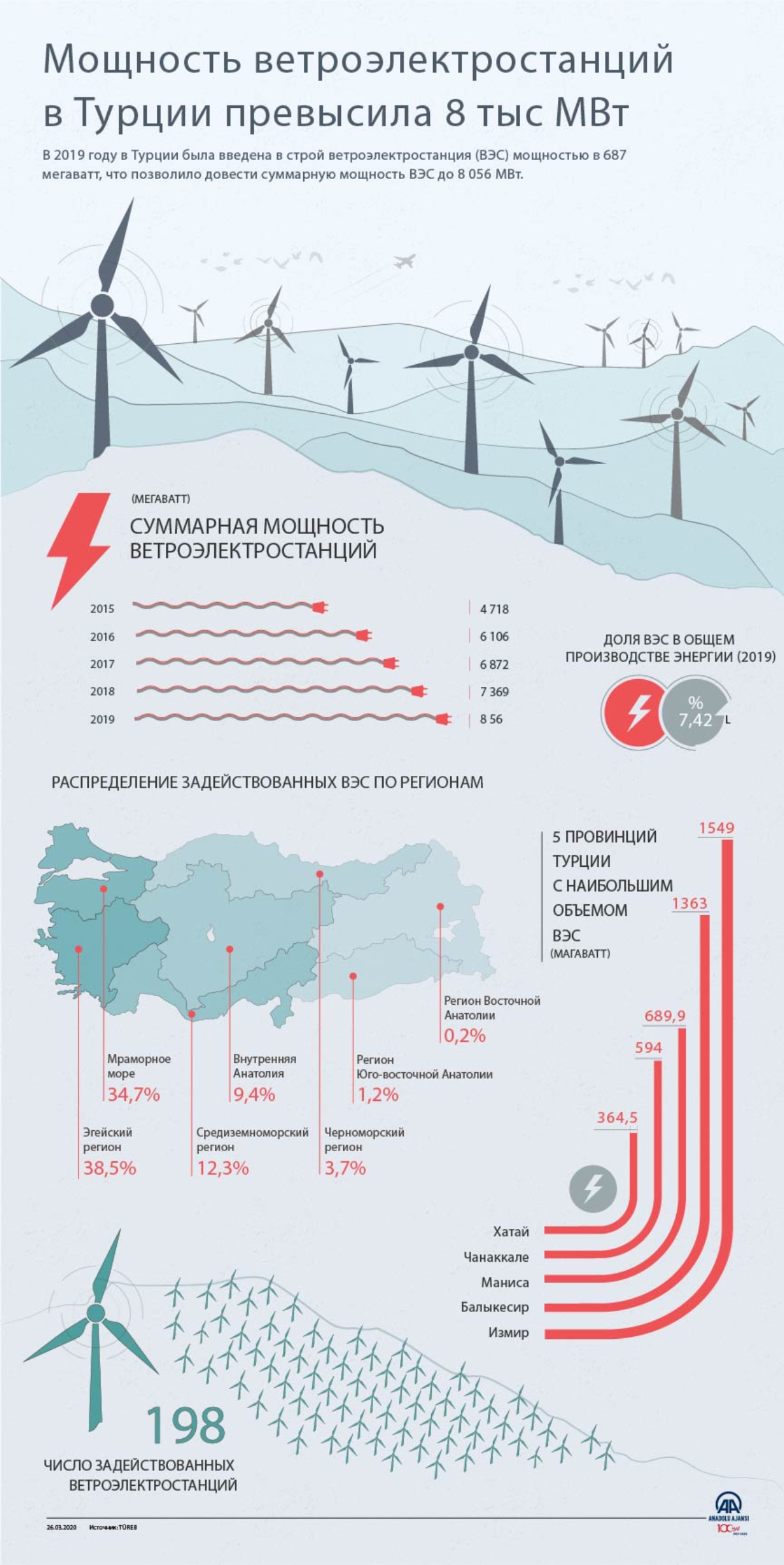 Мощность ветроэлектростанций в Турции превысила 8 тыс МВт