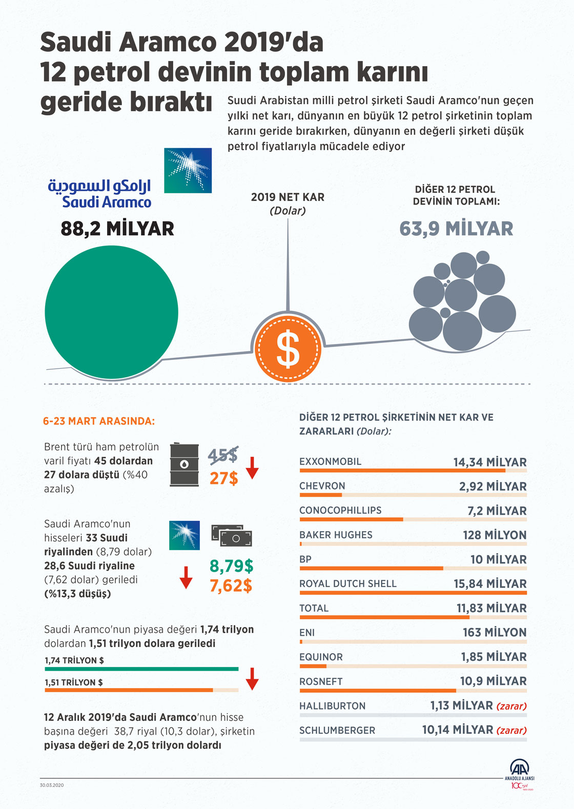 Saudi Aramco 2019'da 12 petrol devinin toplam karını geride bıraktı