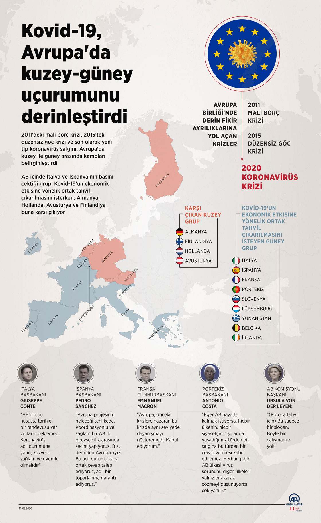  Kovid-19, Avrupa'da kuzey-güney uçurumunu derinleştirdi