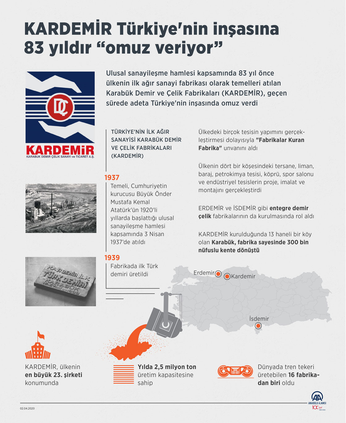 KARDEMİR Türkiye'nin inşasına 83 yıldır 'omuz' veriyor