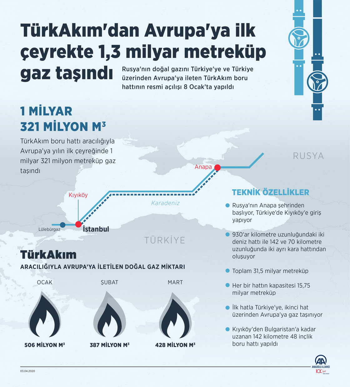 TürkAkım'dan Avrupa'ya ilk çeyrekte 1,3 milyar metreküp gaz taşındı