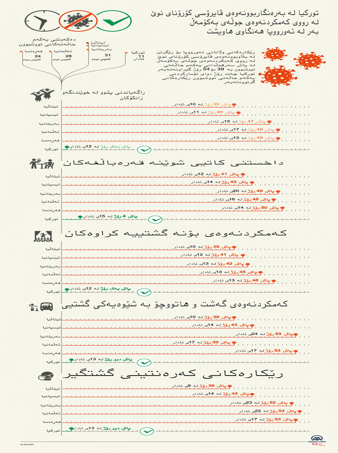 تورکیا لە بەرەنگاربوونەوەی پەتای (COVID-١٩) بەر لە ئەورووپا ھەنگاوی ھاویشت