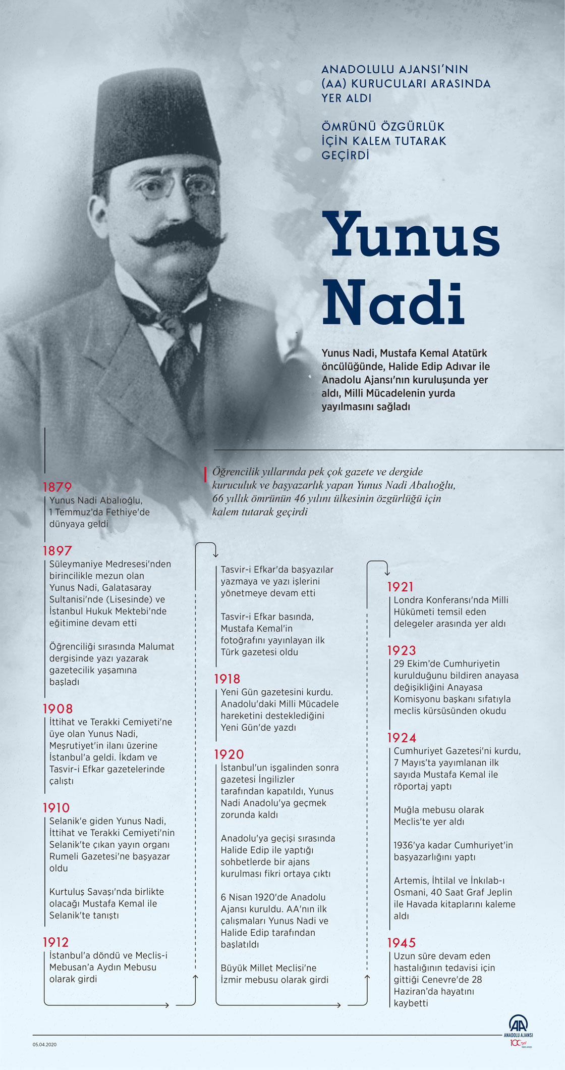 AA'nın kurucuları arasında yer alan Yunus Nadi, ömrünü özgürlük için kalem tutarak geçirdi