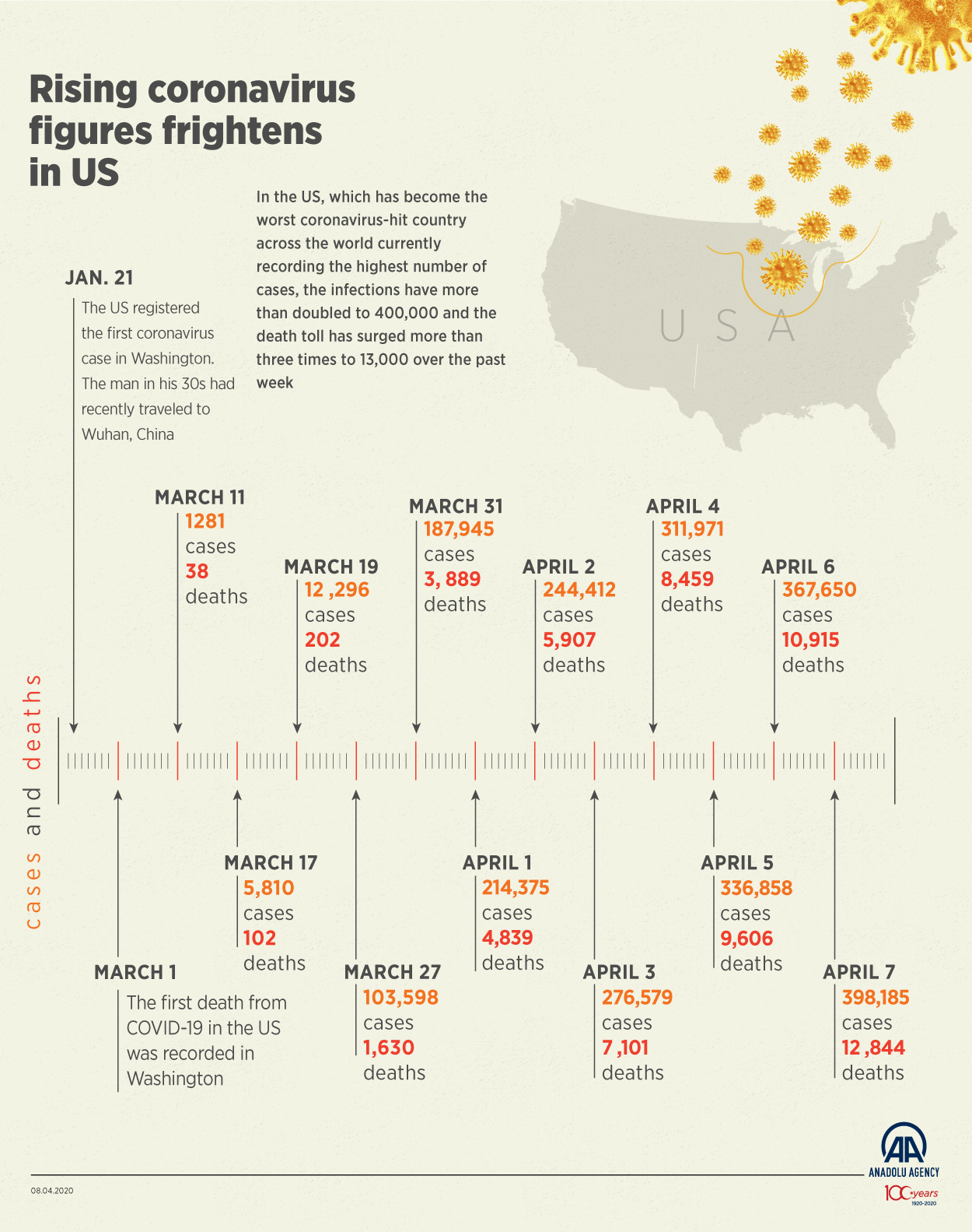 Rising coronavirus figures frightens in US