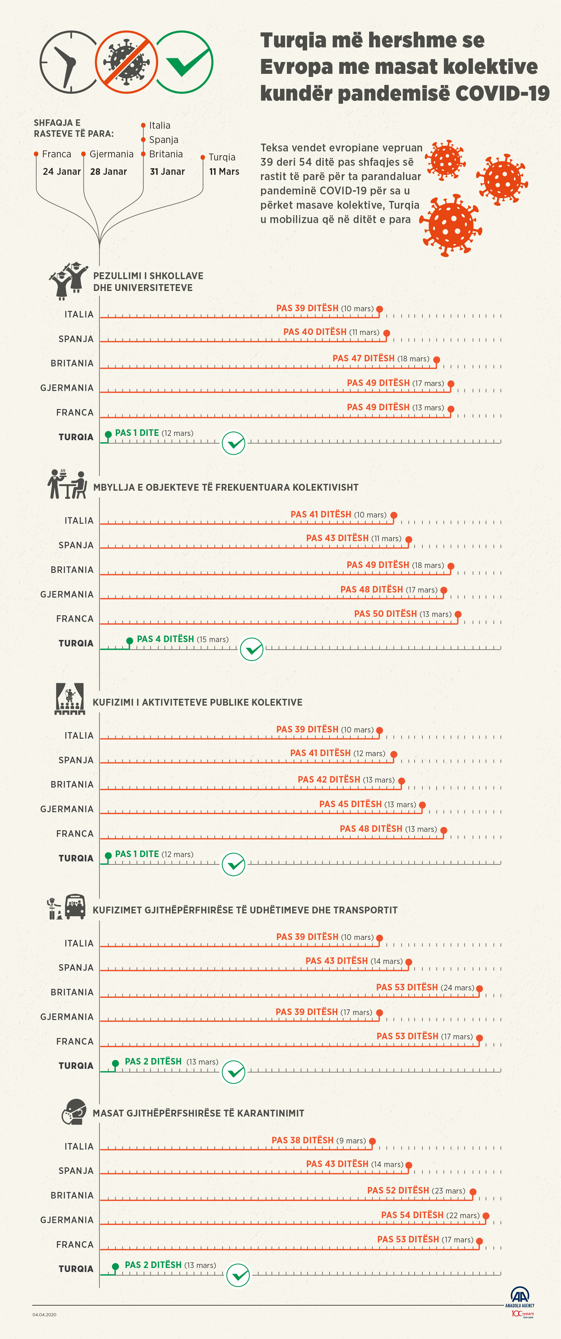 Turqia më hershme se Evropa me masat kolektive kundër pandemisë COVID-19
