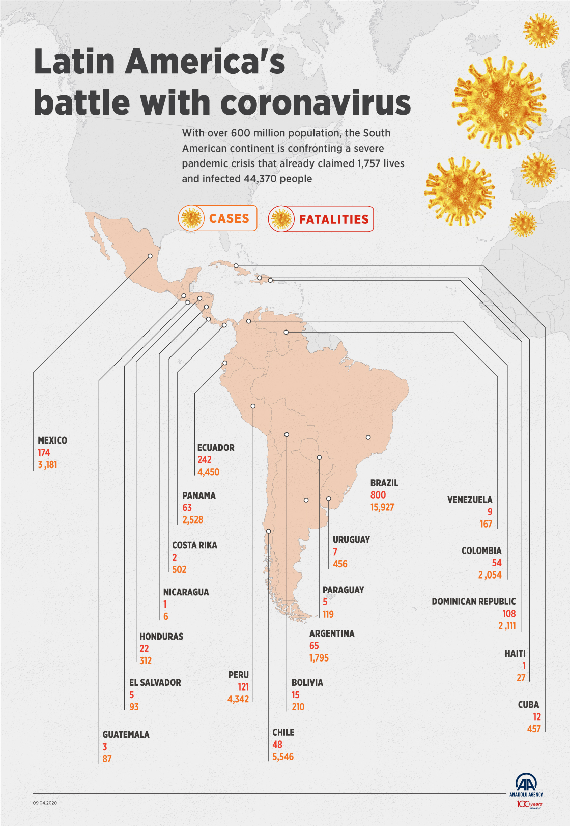 Latin America's battle with coronavirus