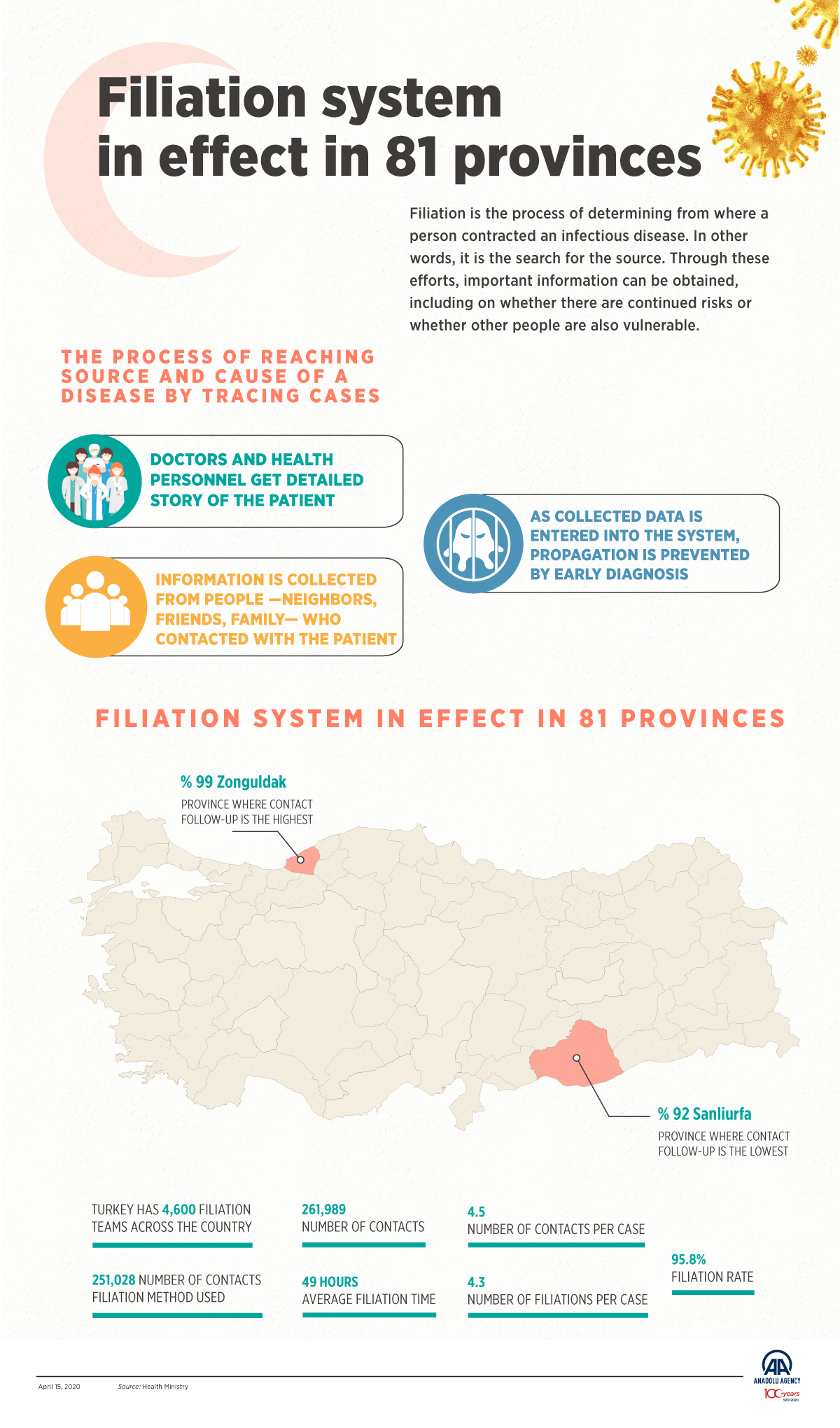 Filiation system in effect in 81 provinces