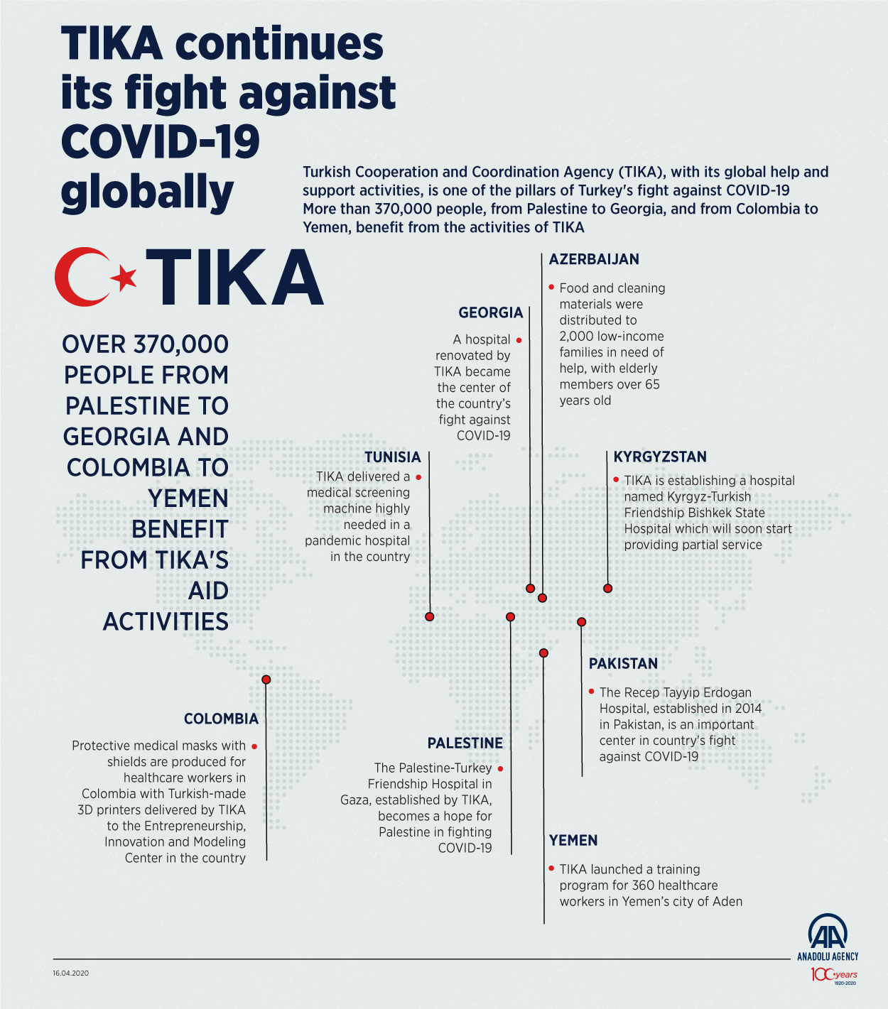 TIKA continues its fight against COVID-19 globally