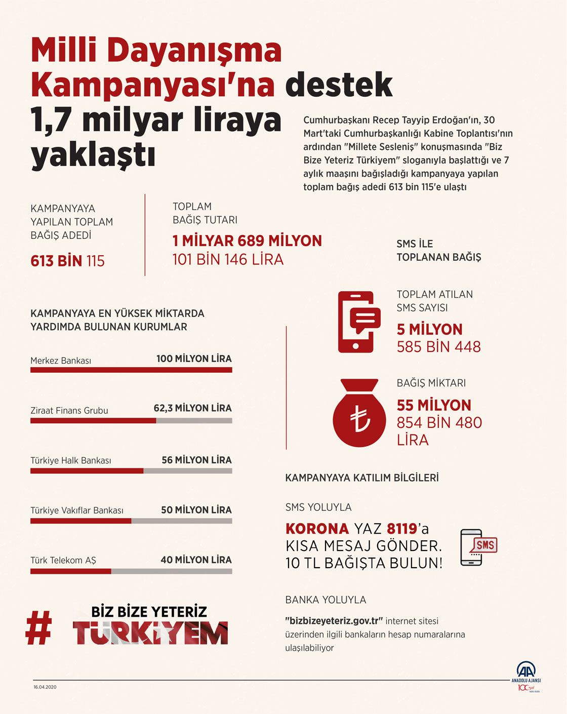 Milli Dayanışma Kampanyası'na destek 1,7 milyar liraya yaklaştı