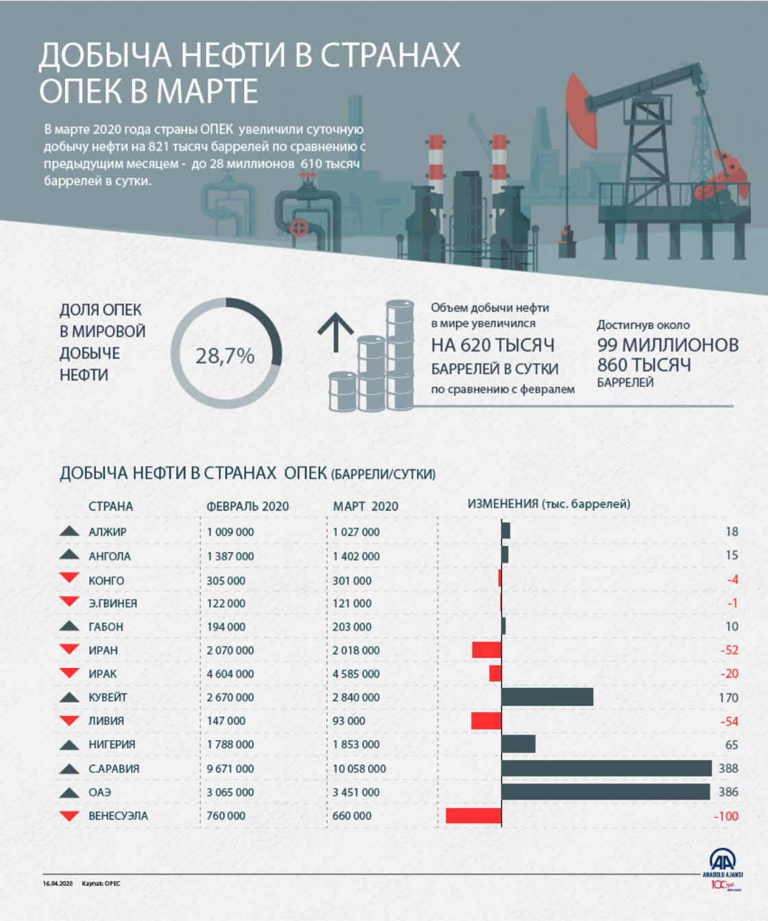 Добыча нефти в странах опек в марте увеличилась
