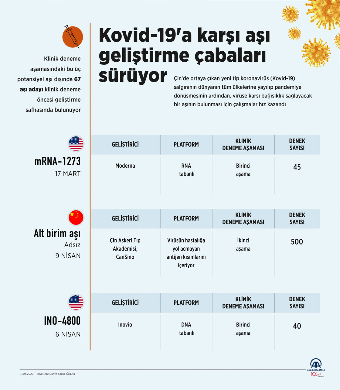 Kovid-19'a karşı aşı geliştirme çabaları sürüyor