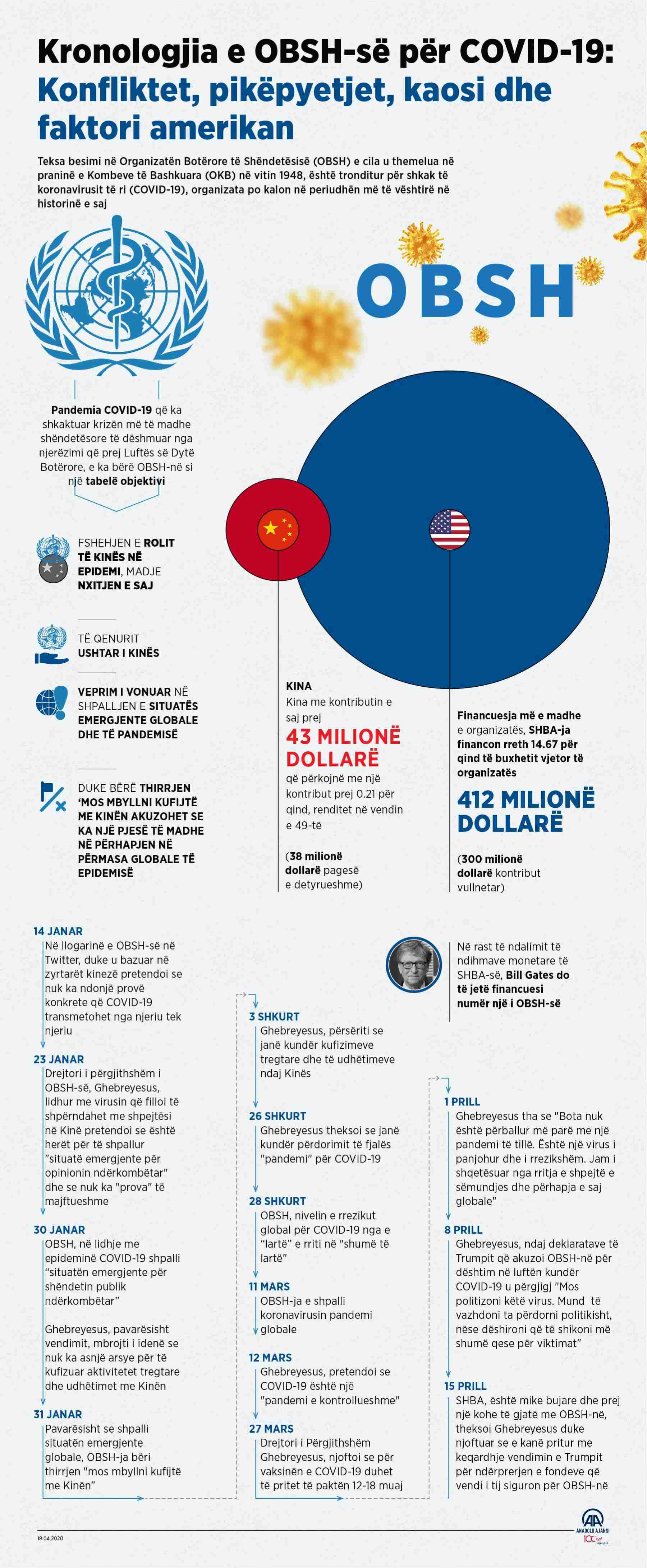 Kronologjia e OBSH-së mbi COVID-19: Konfliktet, pikëpyetjet, kaosi dhe faktori amerikan
