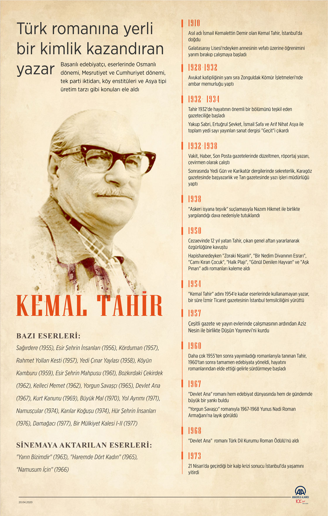 Türk romanına yerli bir kimlik kazandıran yazar: Kemal Tahir