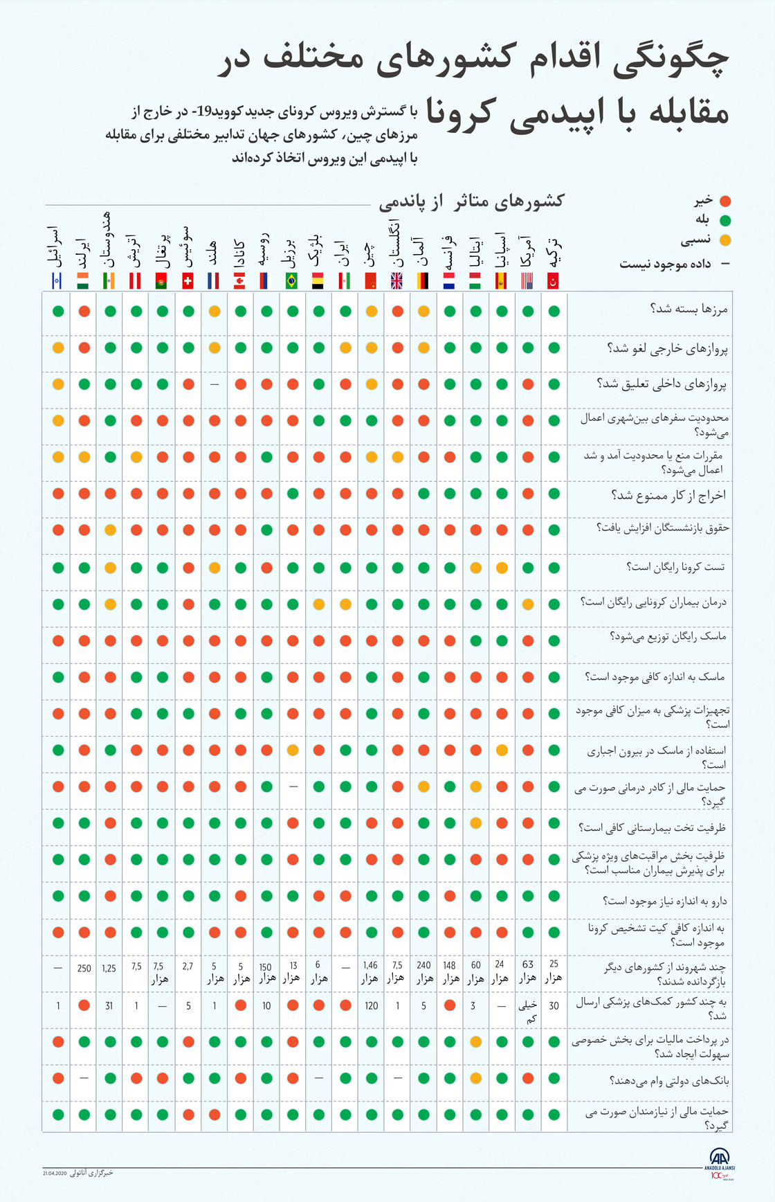 چگونگی اقدام کشورهای مختلف در مقابله با اپیدمی کرونا