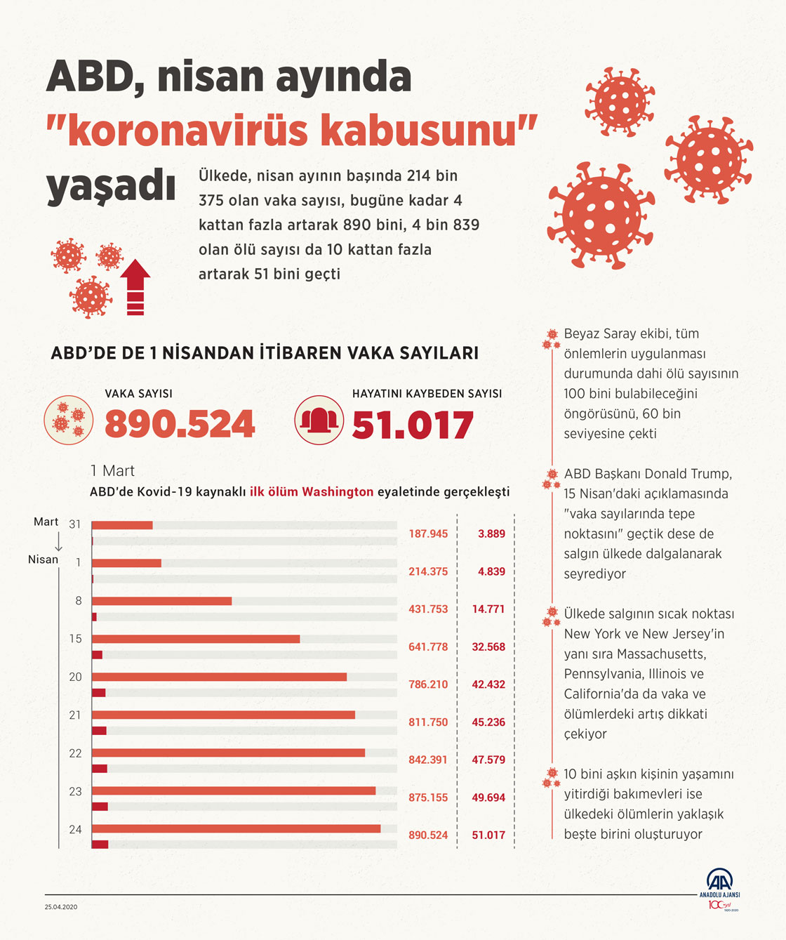 ABD, nisan ayında "koronavirüs kabusunu" yaşadı
