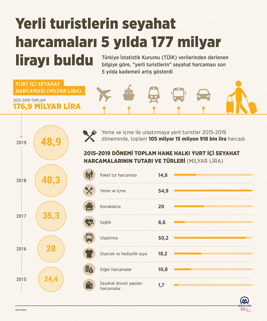 Yerli turistlerin seyahat harcamaları 5 yılda 177 milyar lirayı buldu