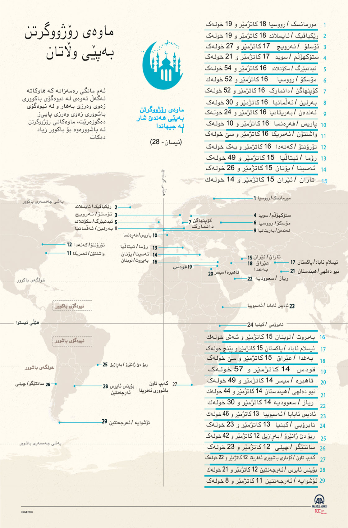 گرافیك- ماوه‌ی رۆژووگرتن به‌پێی وڵاتان