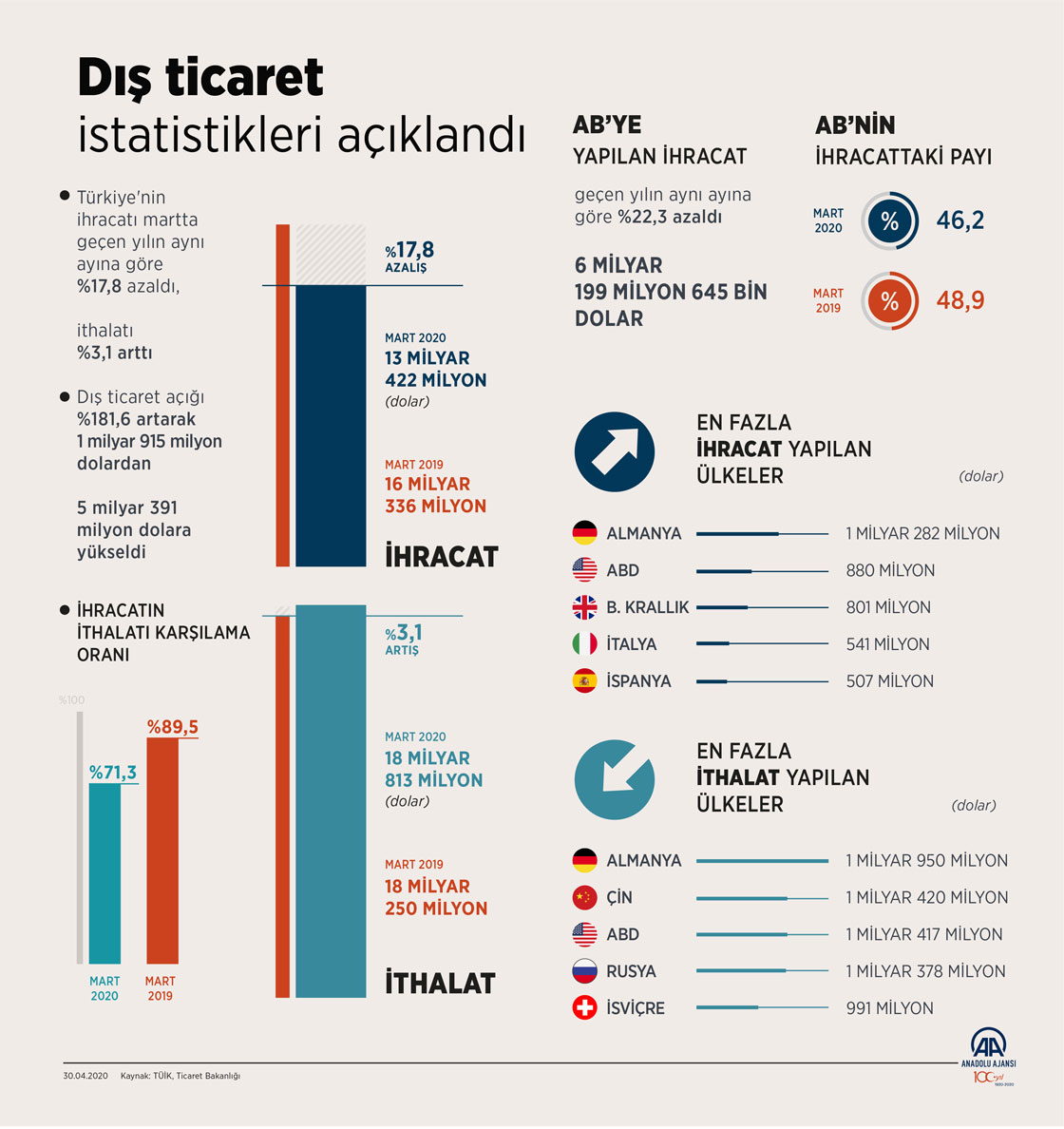 Dış ticaret istatistikleri