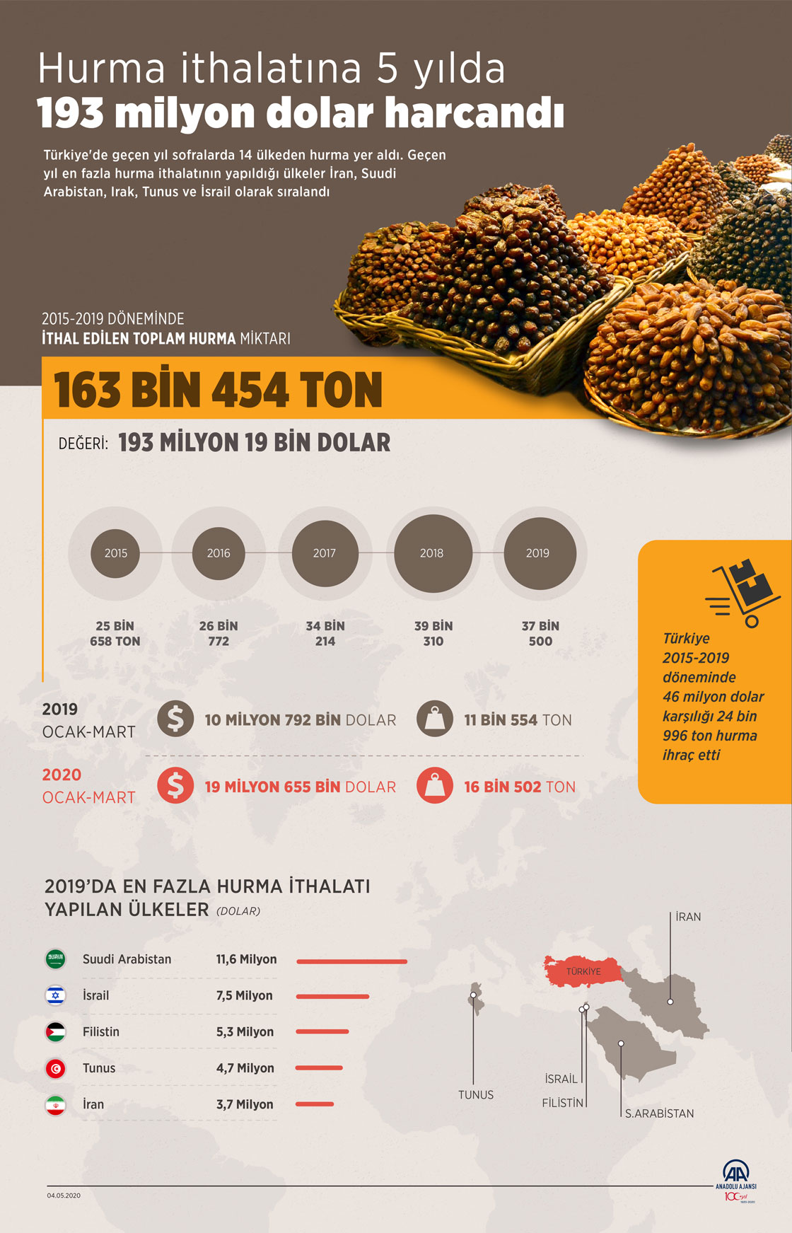 Hurma ithalatına 5 yılda 193 milyon dolar harcandı