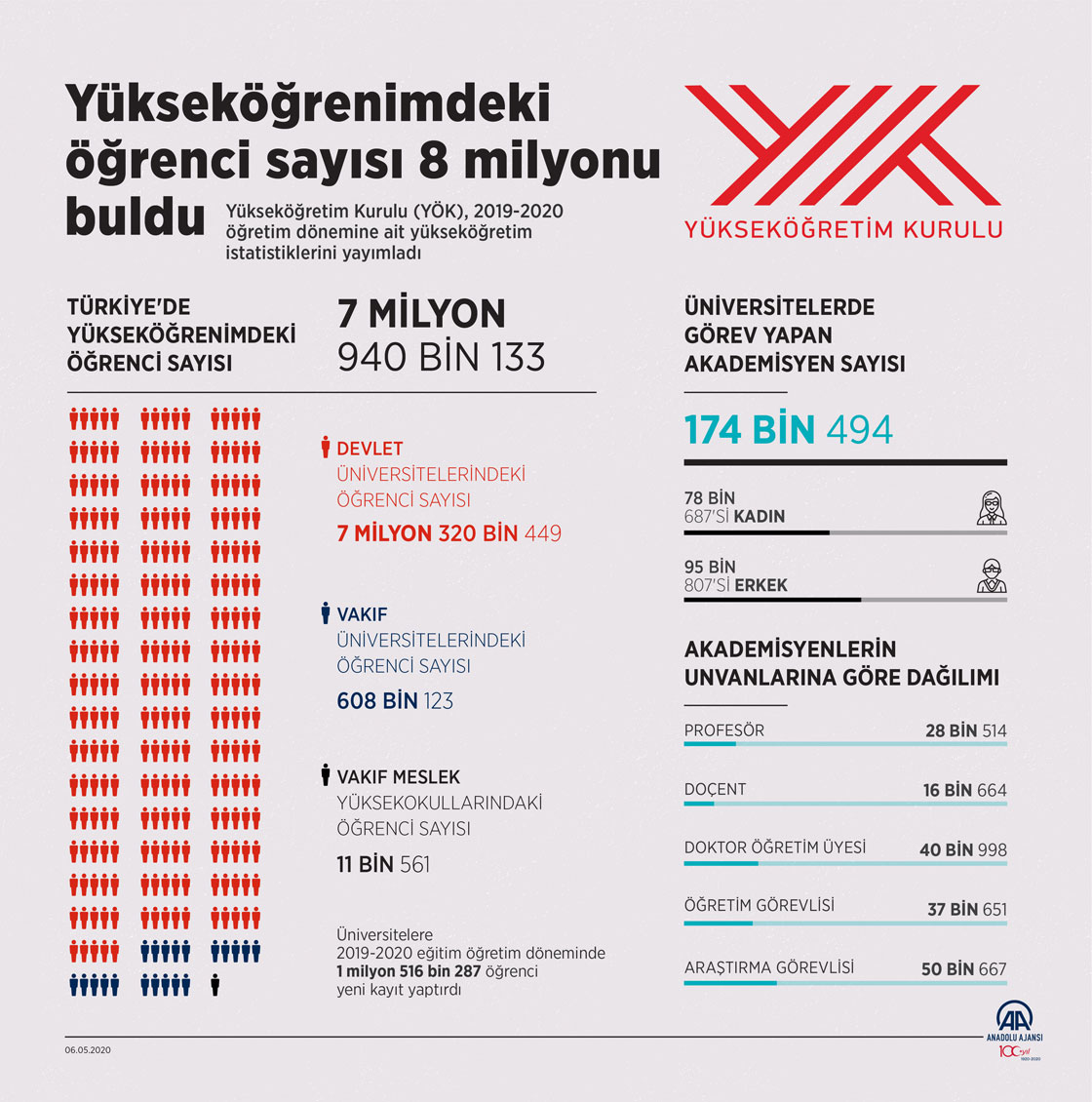 Yükseköğrenimdeki öğrenci sayısı 8 milyonu buldu