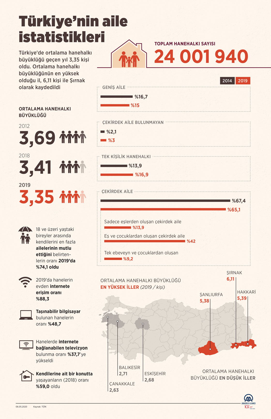 Türkiye’nin aile istatistikleri