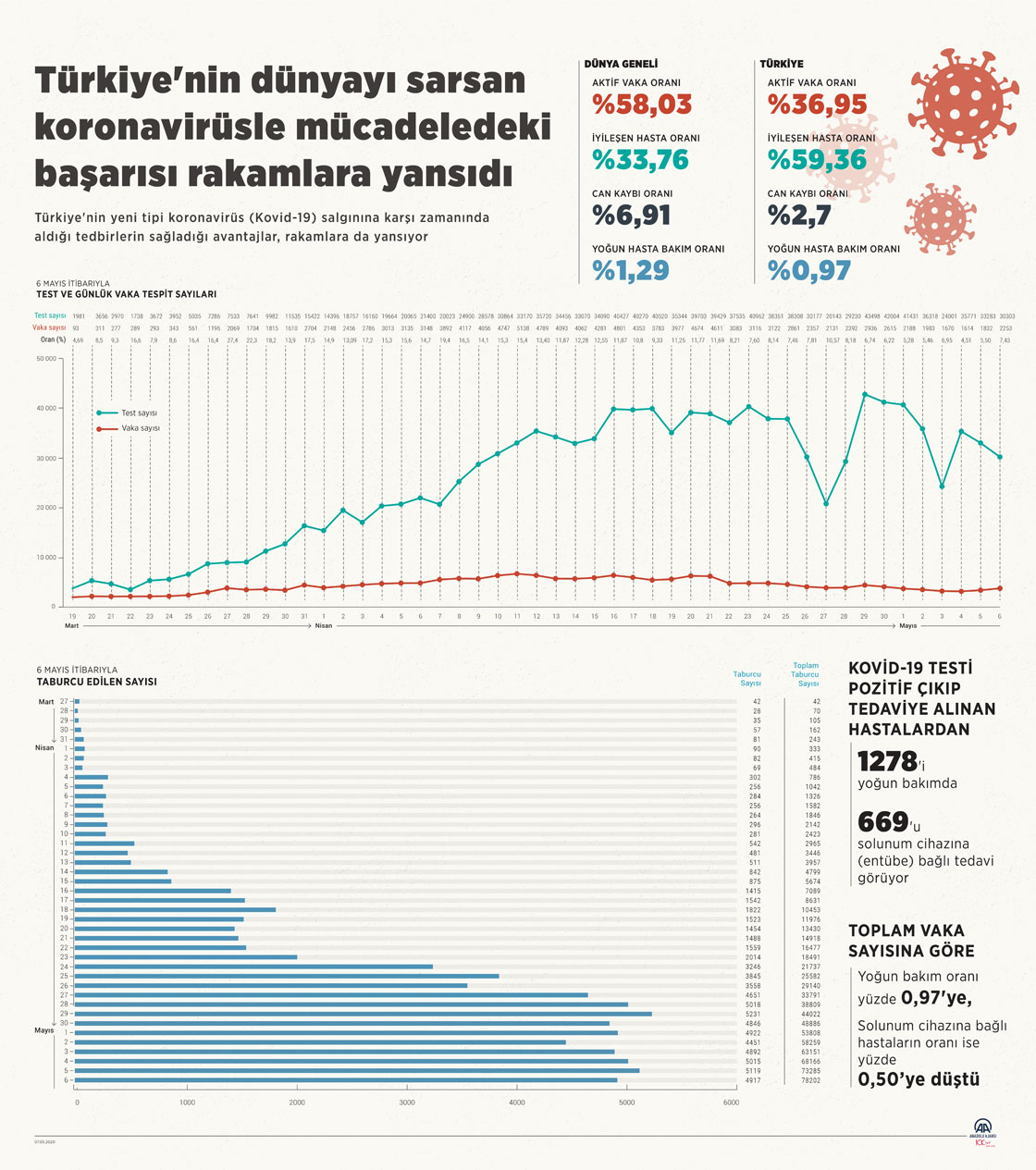 Türkiye'nin dünyayı sarsan koronavirüsle mücadeledeki başarısı rakamlara yansıdı
