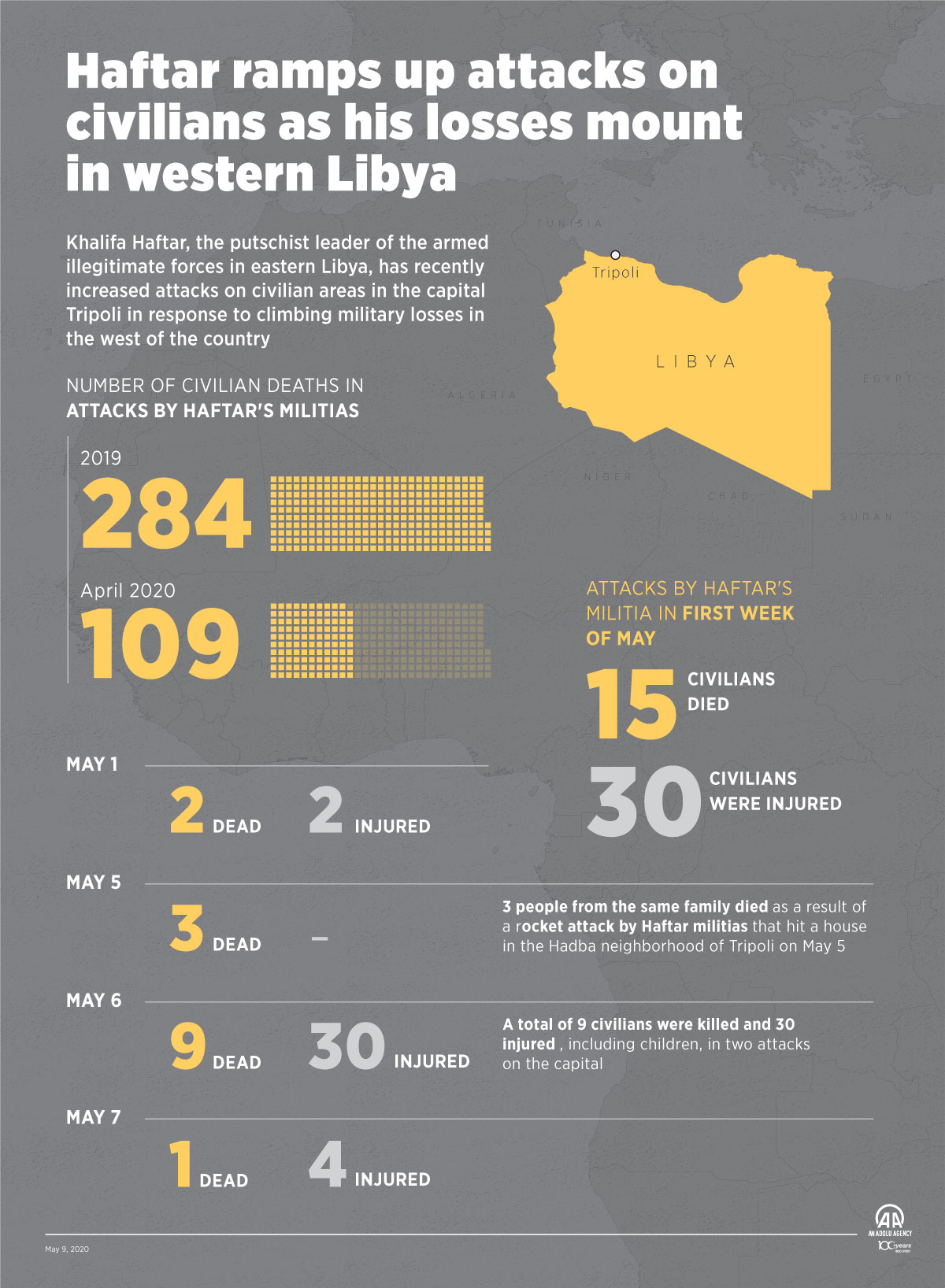 Haftar ramps up attacks on civilians as his losses mount in western Libya