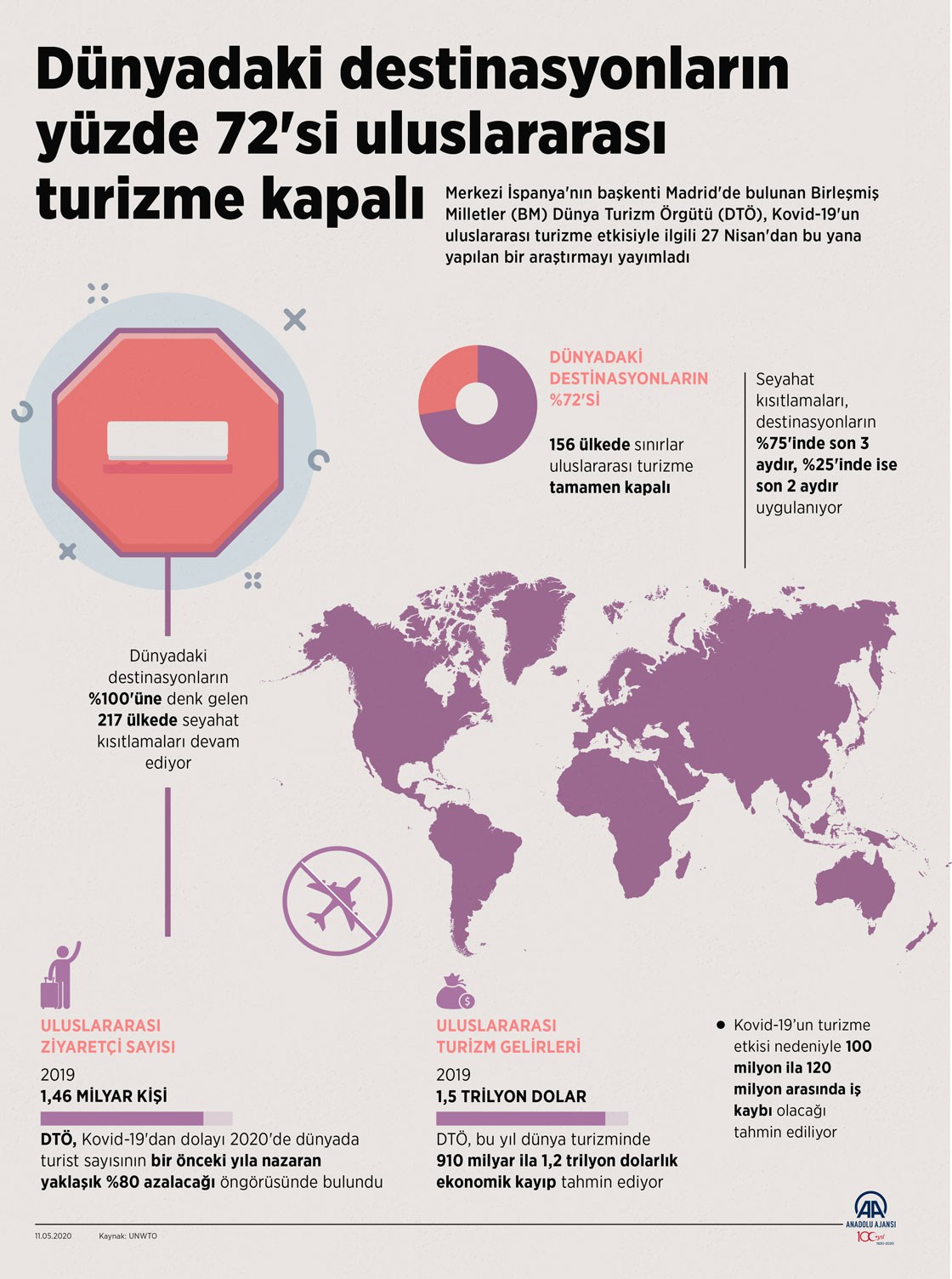 Dünyadaki destinasyonların yüzde 72'si uluslararası turizme kapalı