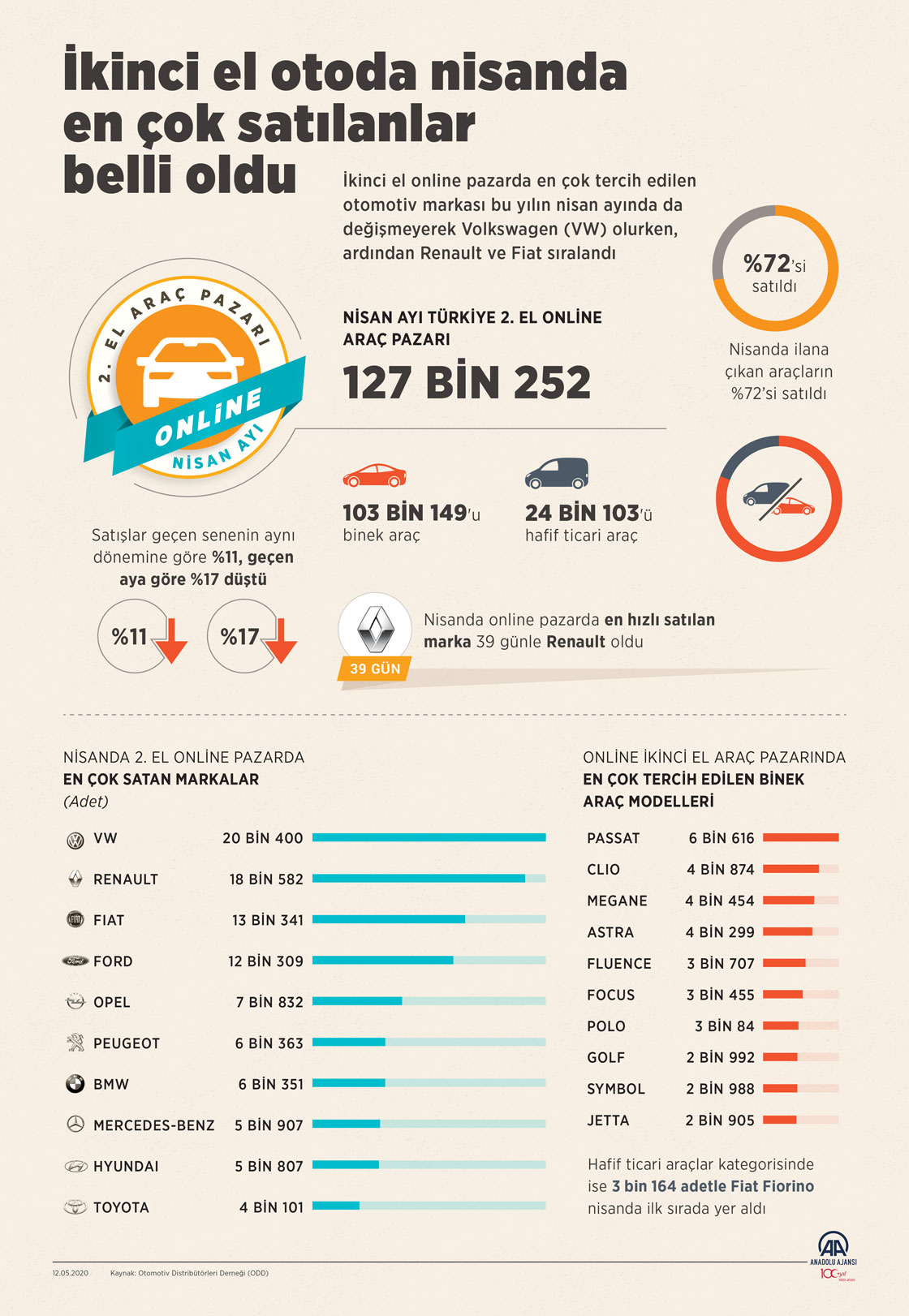 İkinci el otoda nisanda en çok satılanlar belli oldu