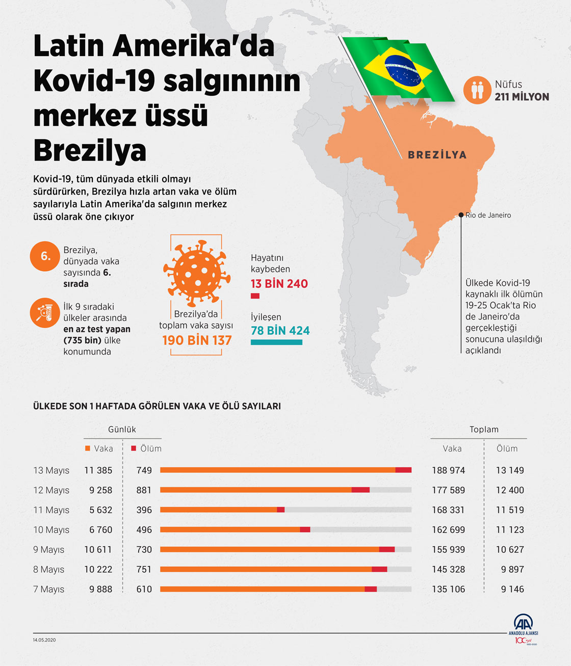 Latin Amerika'da Kovid-19 salgınının merkez üssü Brezilya