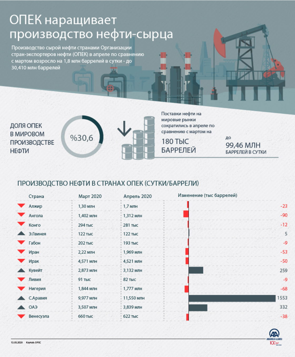 Опек расшифровка. Экспорт стран ОПЕК. Экспортеры нефти. Страны импортеры нефти 2020. Страны ОПЕК 2020.