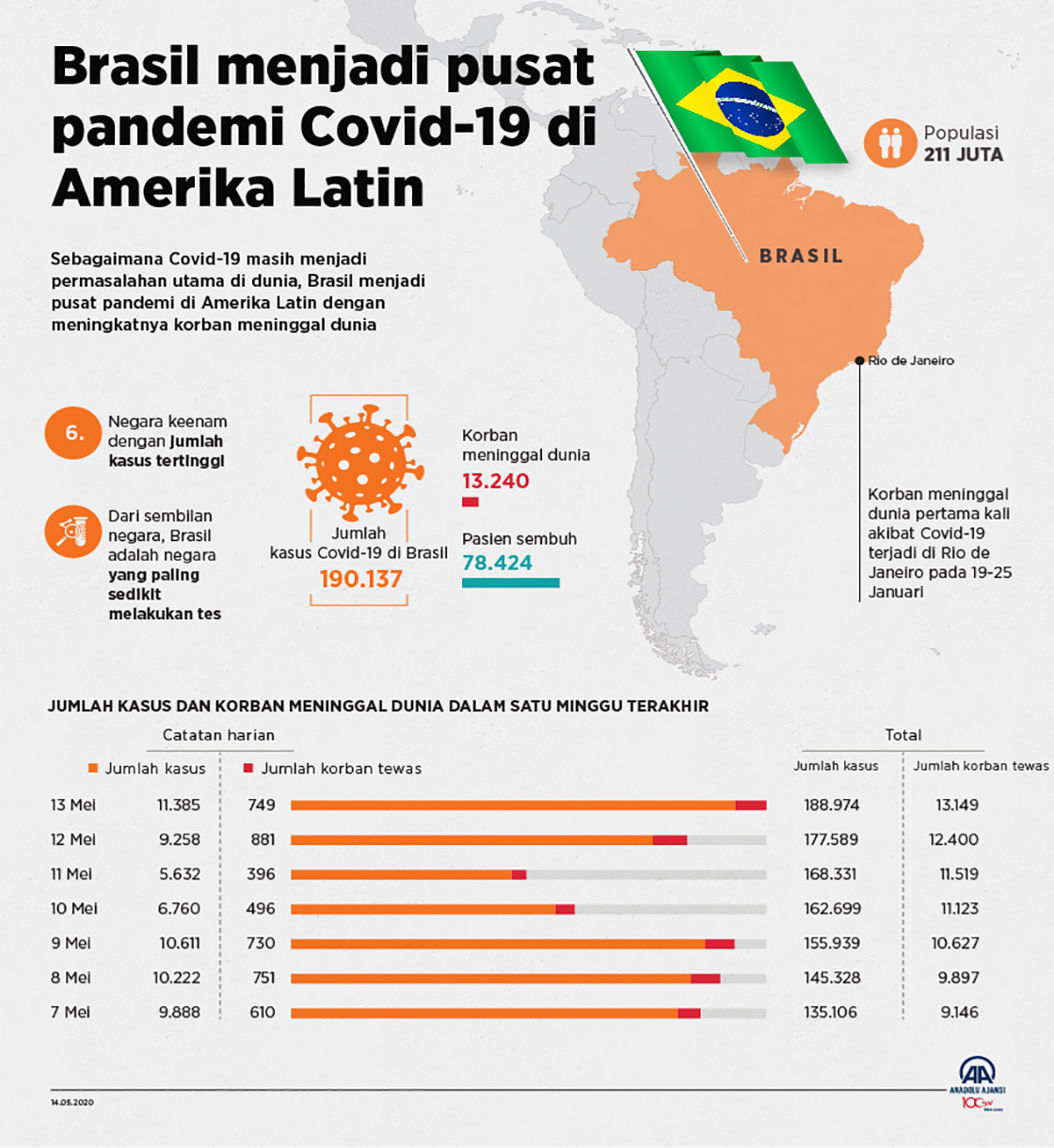 Brasil menjadi pusat pandemi Covid-19 di Amerika Latin 