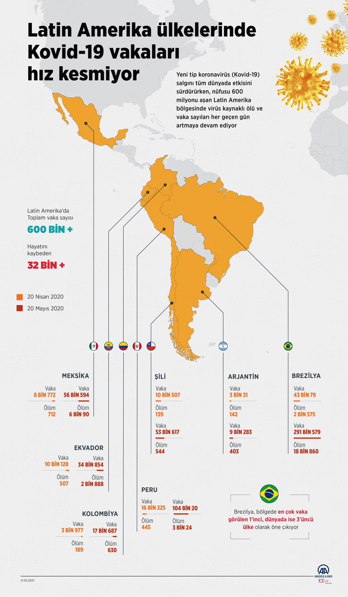 Latin Amerika ülkelerinde Kovid-19 vakaları hız kesmiyor