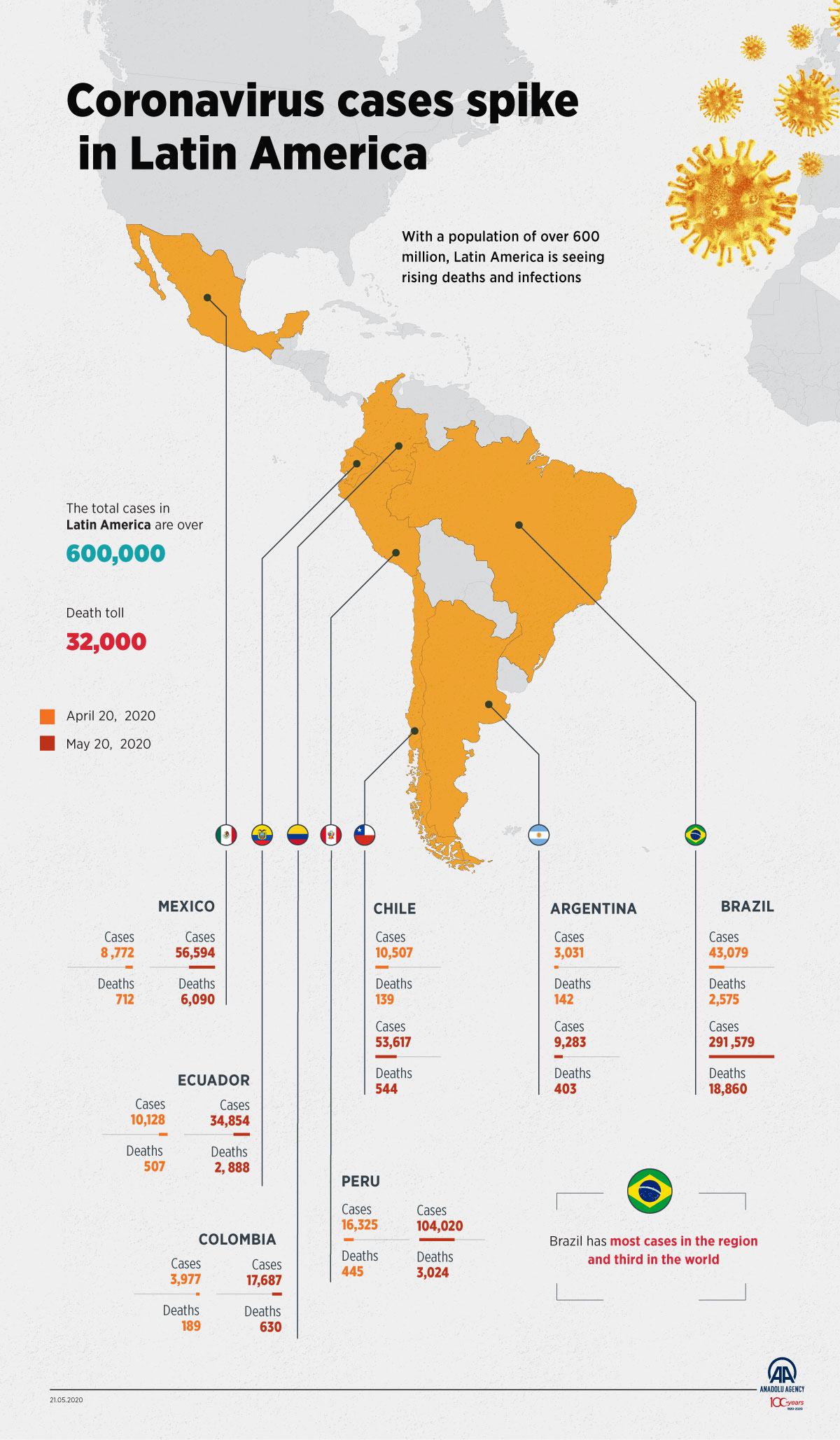 Coronavirus cases spike in Latin America