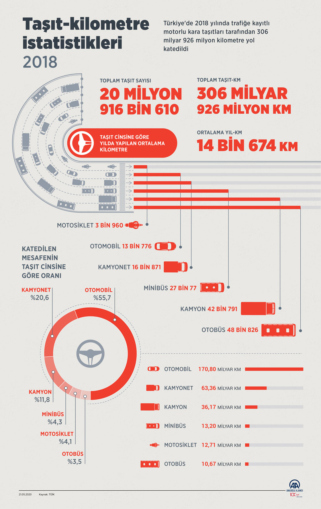 Taşıt-kilometre istatistikleri