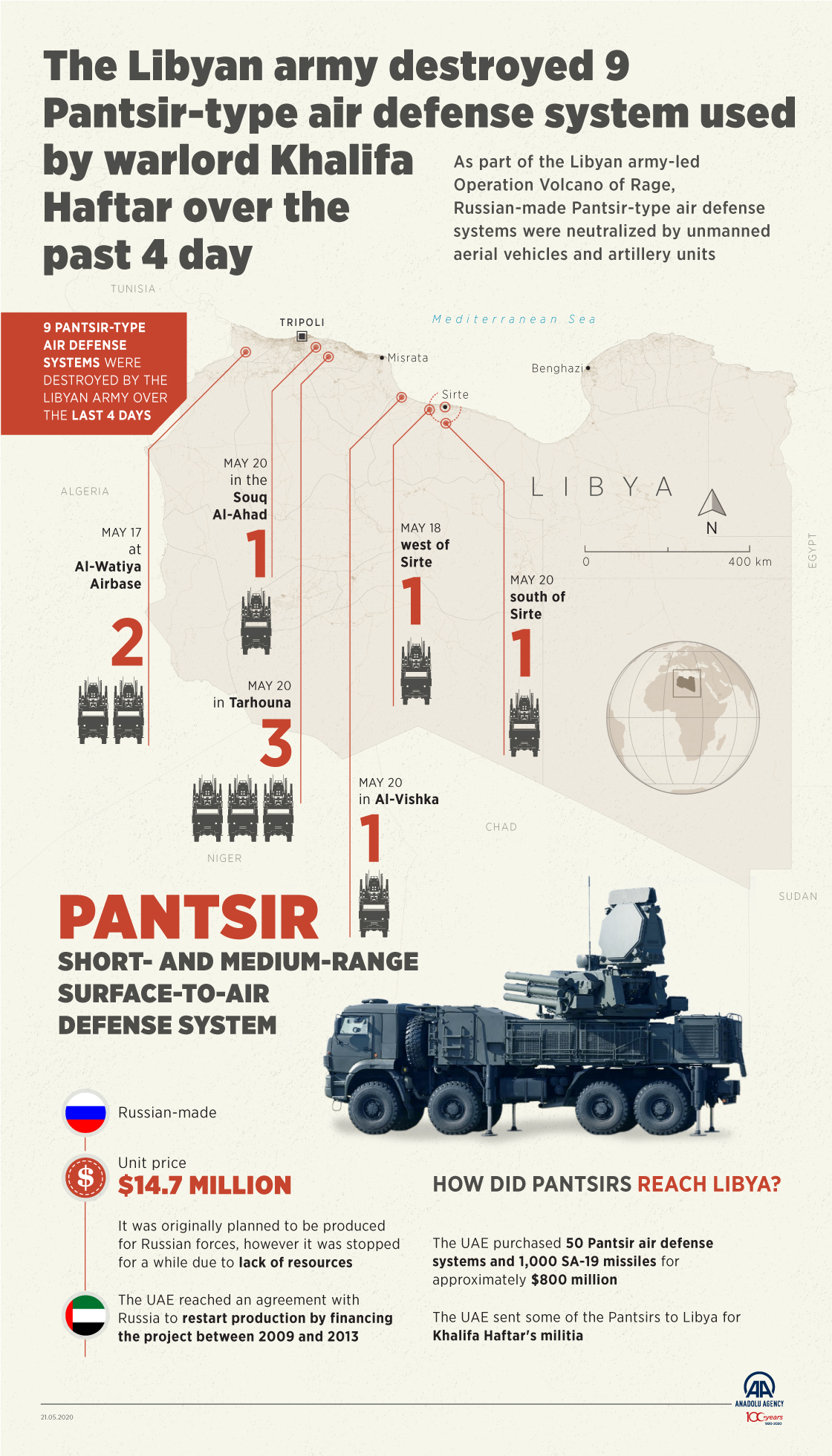 The Libyan army destroyed 9 Pantsir-type air defense system used by warlord Khalifa Haftar over the past 4 days