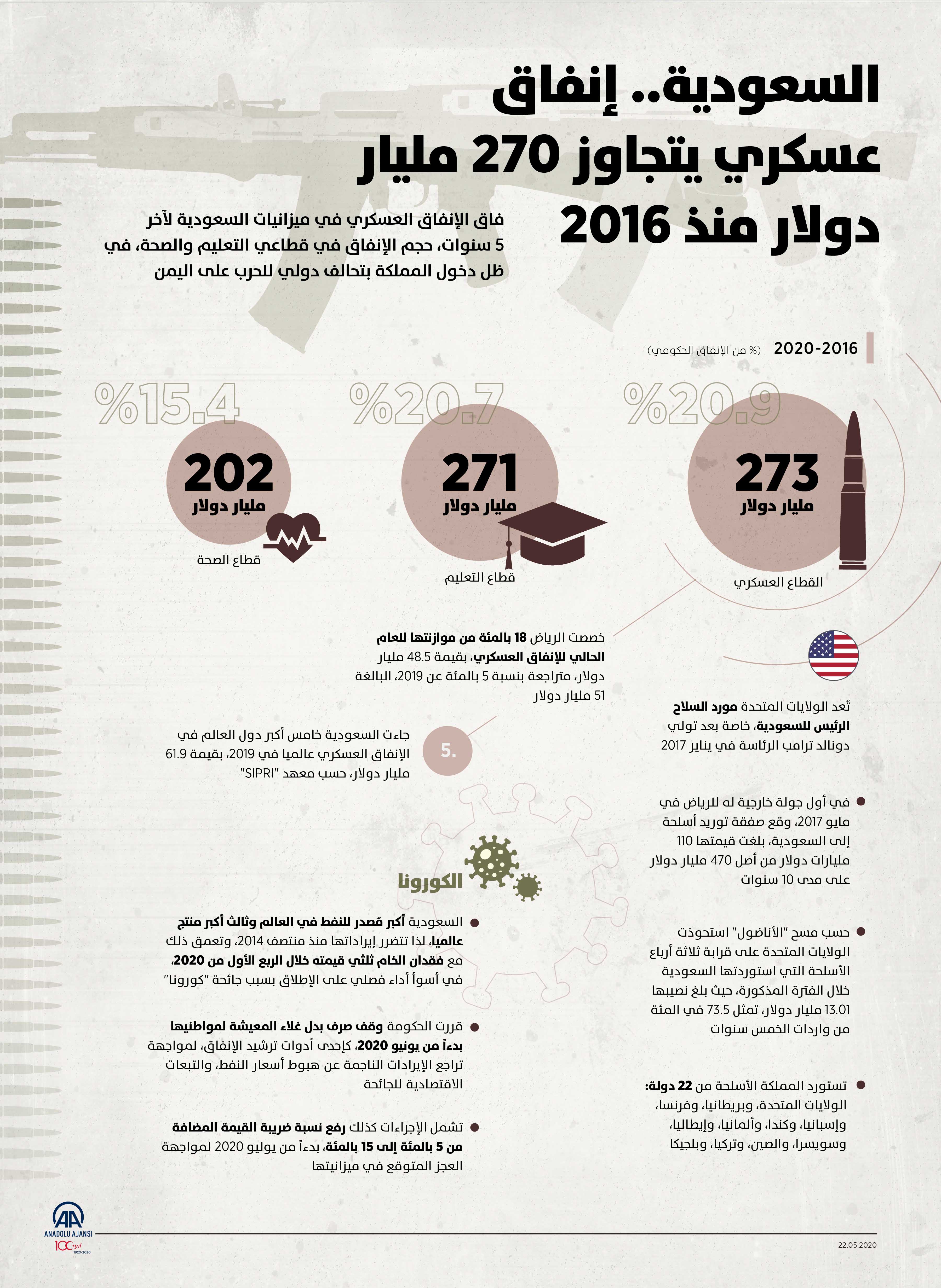 السعودية.. إنفاق عسكري يتجاوز 270 مليار دولار منذ 2016