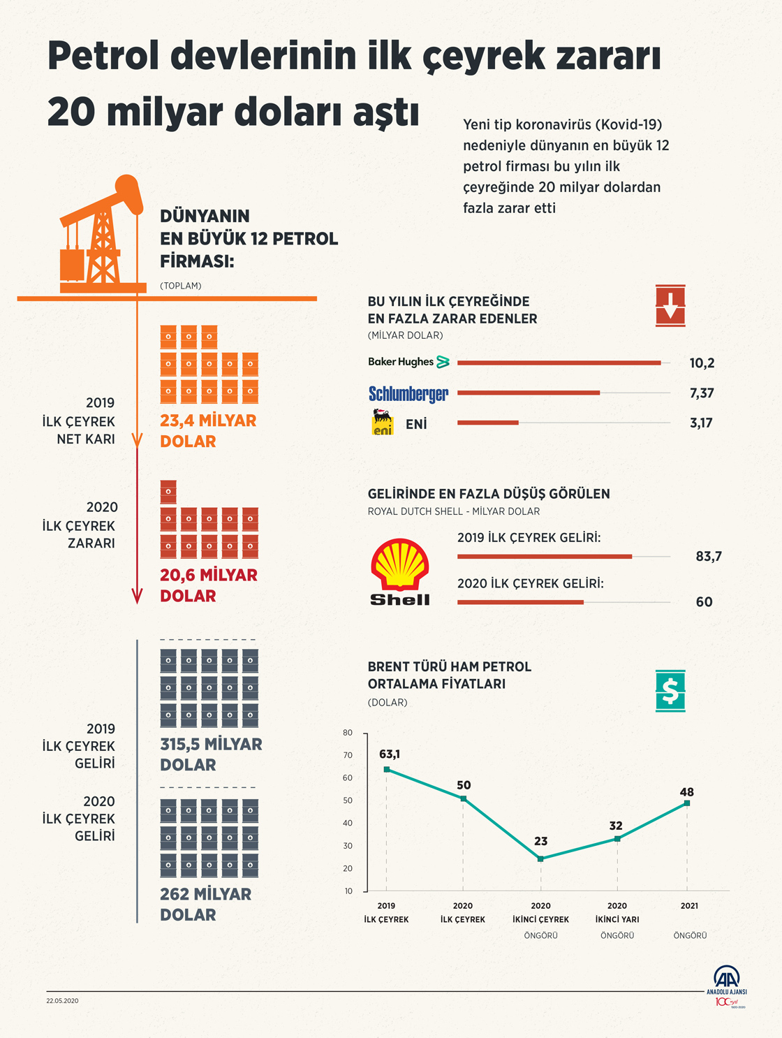 Petrol devlerinin ilk çeyrek zararı 20 milyar doları aştı