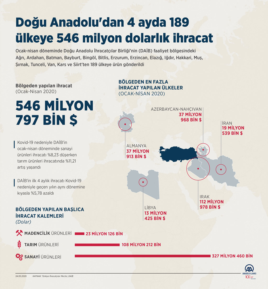 DAİB üyelerinden 4 ayda 189 ülkeye 546 milyon dolarlık ihracat