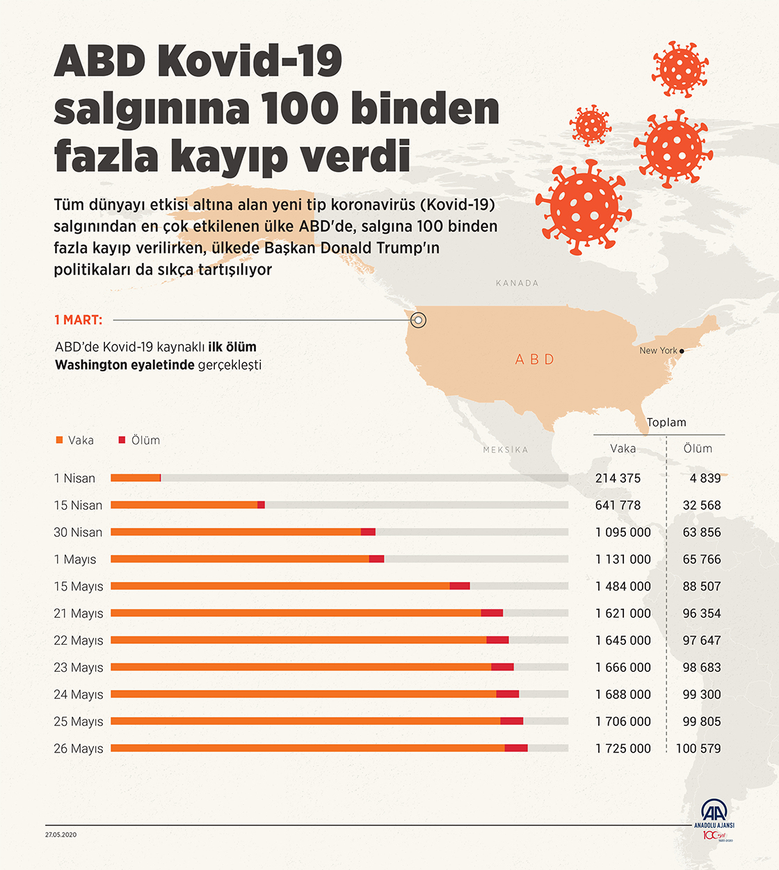 ABD Kovid-19 salgınında 100 binden fazla kayıp verdi