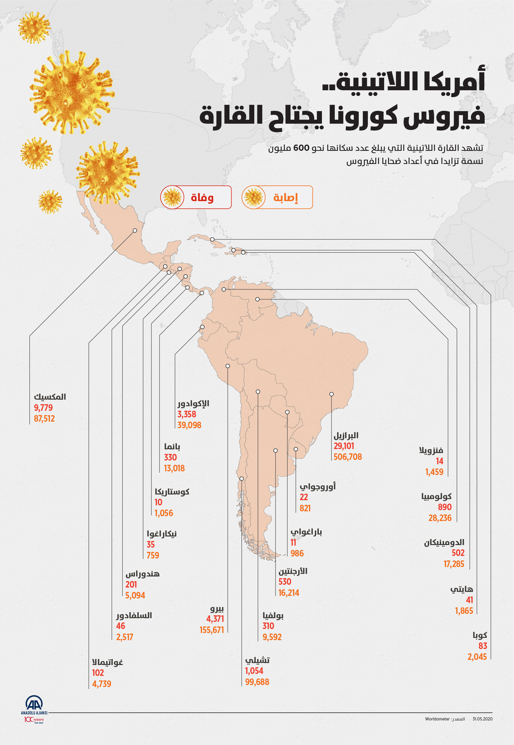 أمريكا اللاتينية.. فيروس كورونا يجتاح القارة