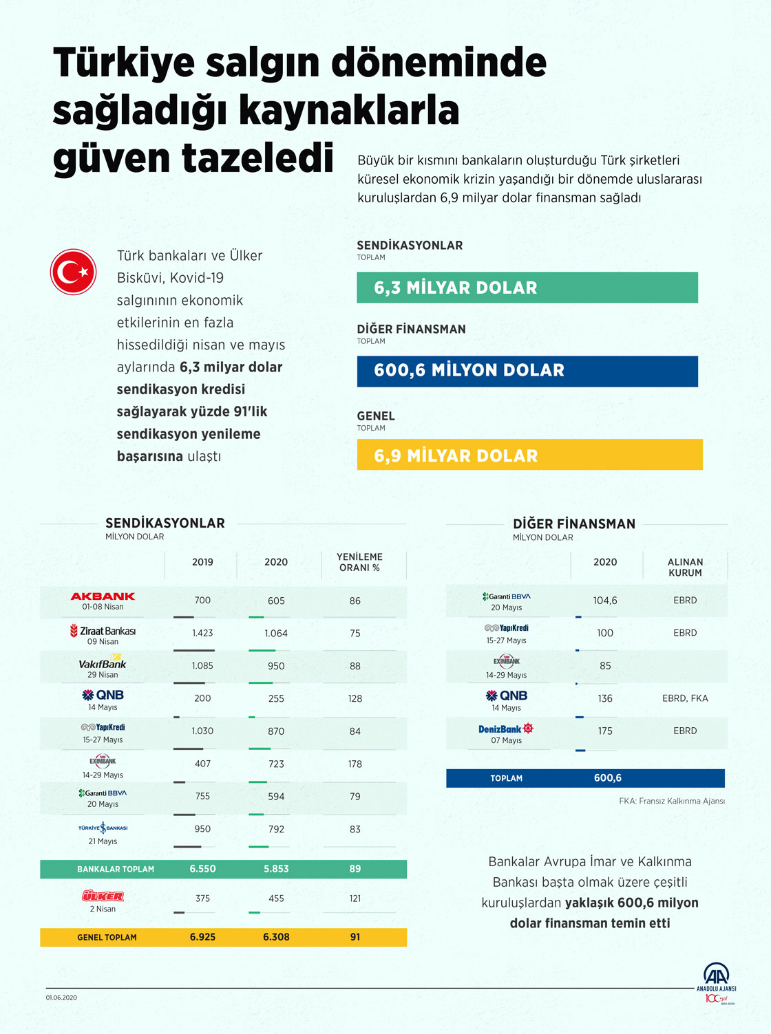 Türkiye salgın döneminde sağladığı kaynaklarla güven tazeledi