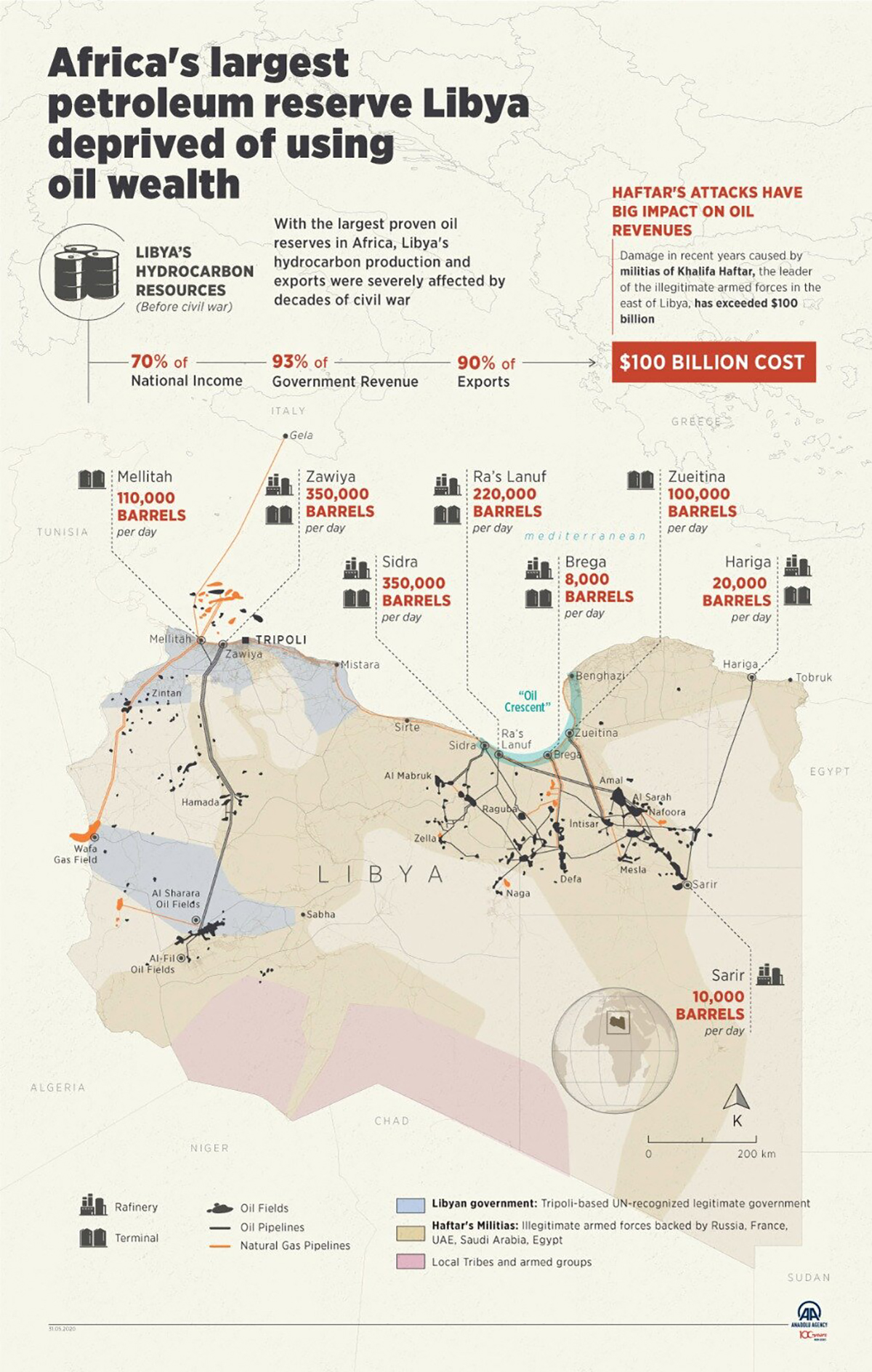 Africa's largest petroleum reserve Libya deprived of using oil wealth