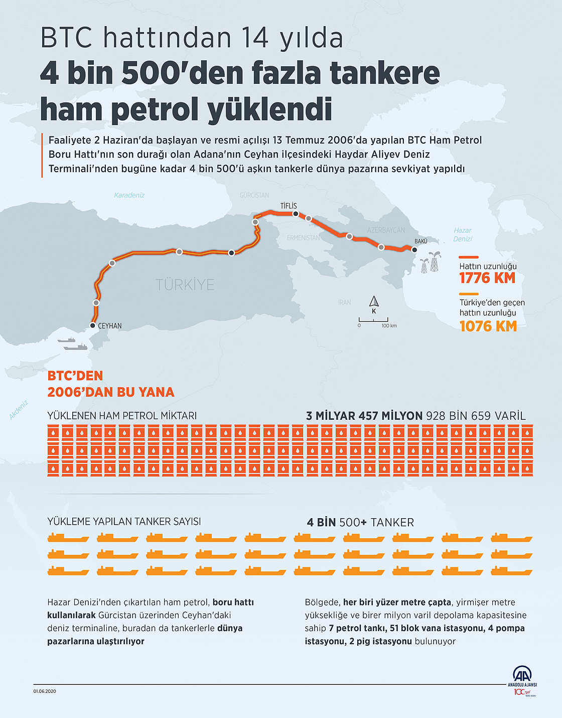 BTC hattından 14 yılda 4 bin 500'den fazla tankere ham petrol yüklendi