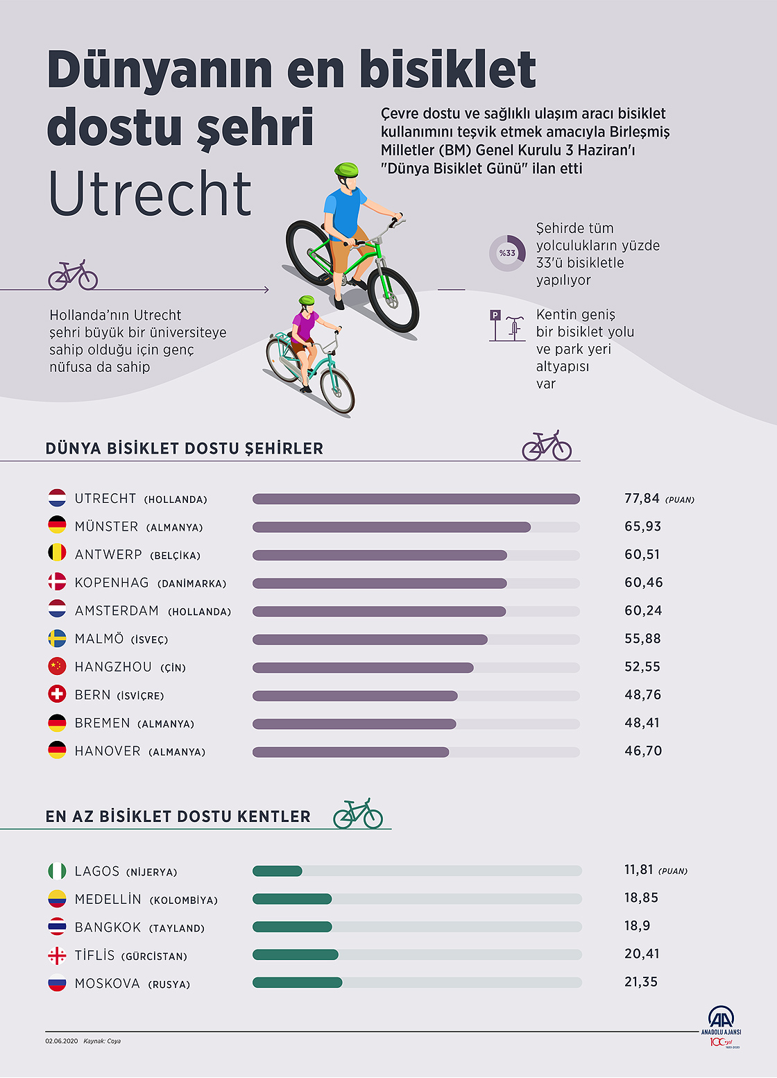 Dünyanın en bisiklet dostu şehri Utrecht