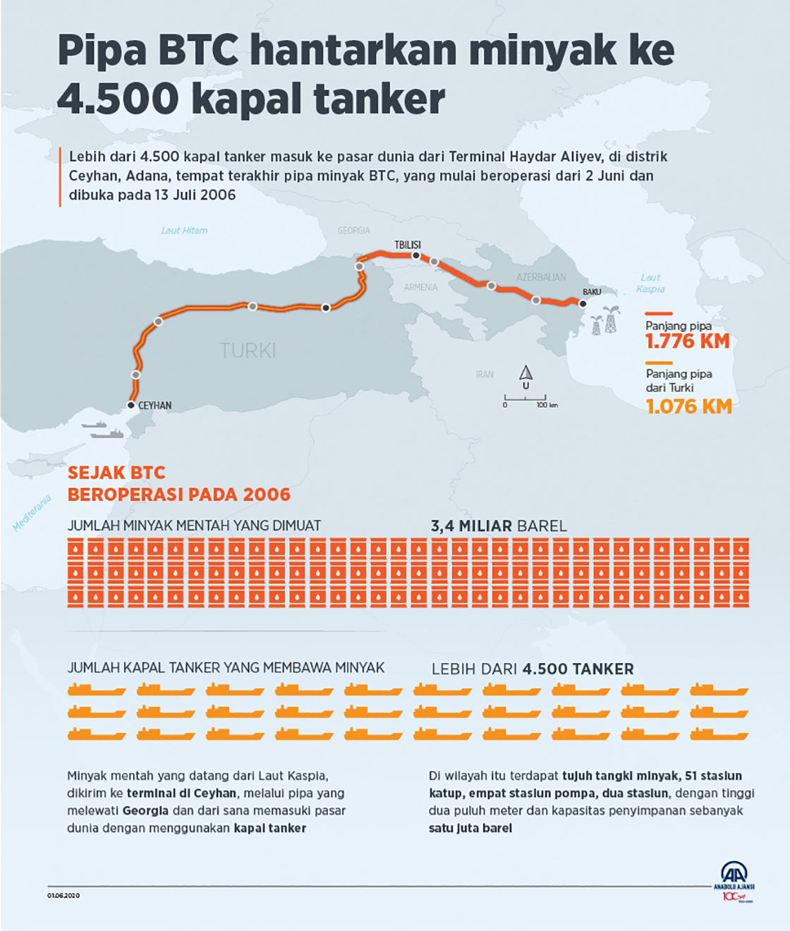 Pipa BTC hantarkan minyak ke 4.500 kapal tanker 