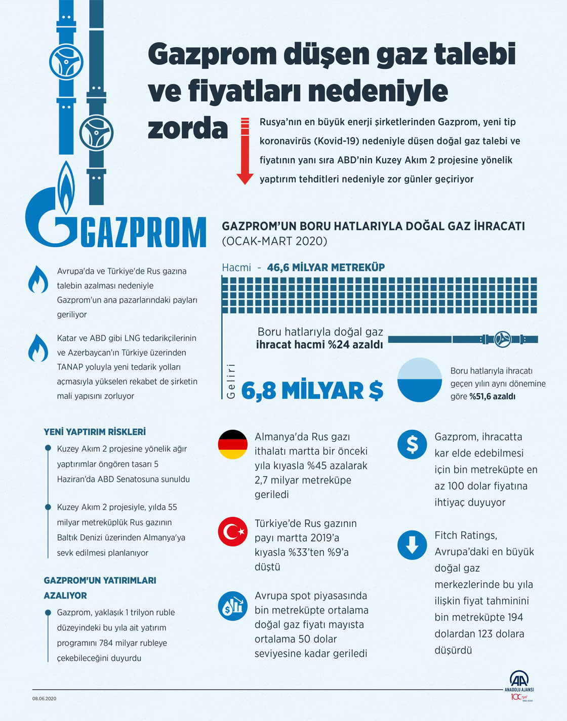 Gazprom düşen gaz talebi ve fiyatları nedeniyle zorda