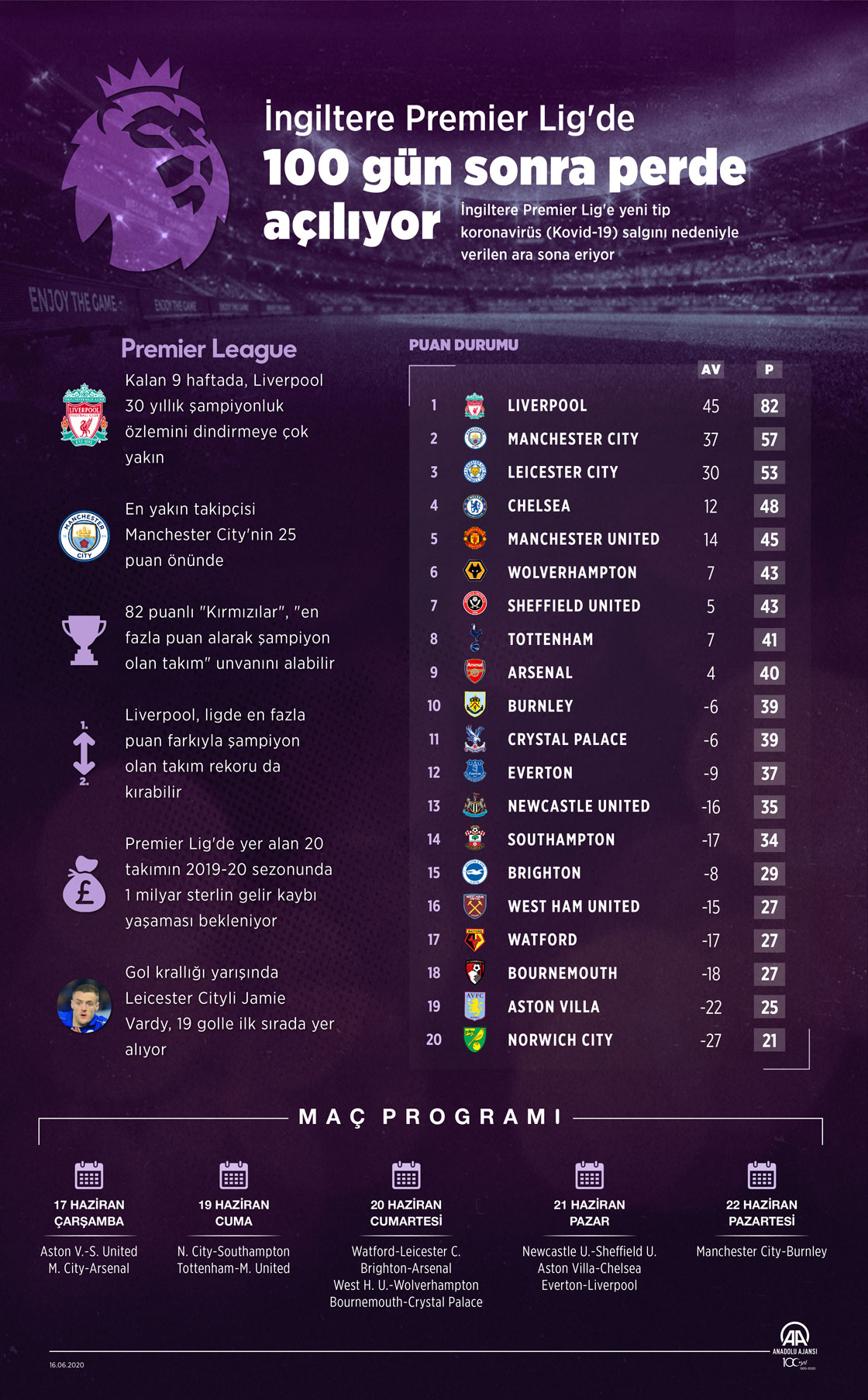 İngiltere Premier Lig'de 100 gün sonra perde açılıyor